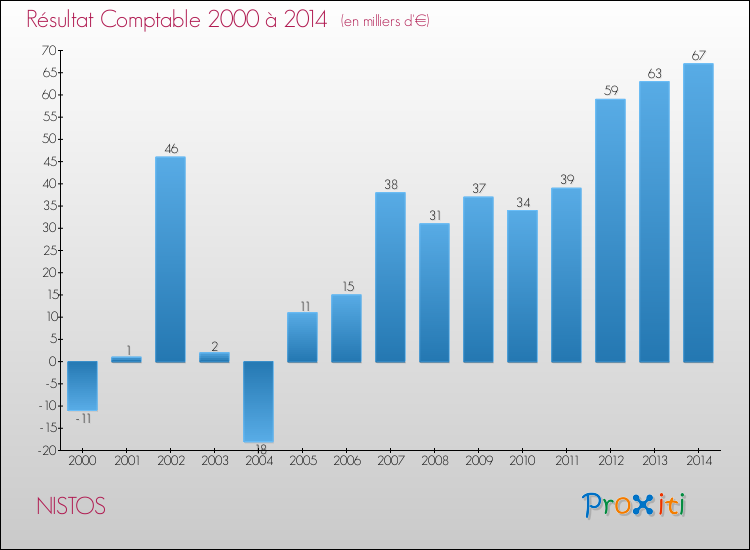 Evolution du résultat comptable pour la commune de NISTOS de 2000 à 2014 Evolution du résultat comptable pour NISTOS de 2000 à 2014