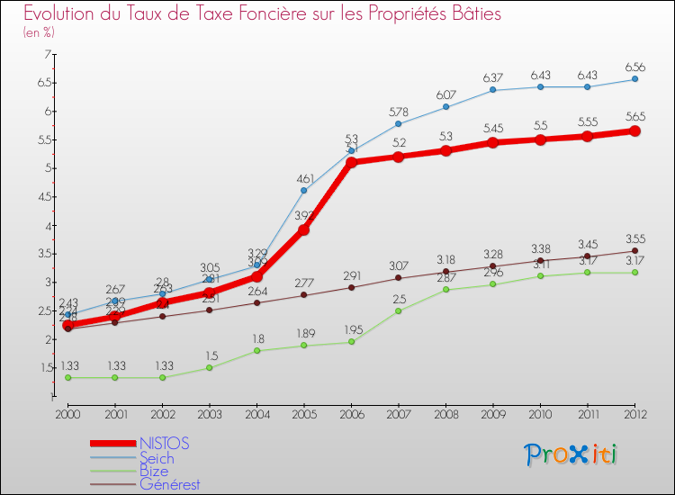 Evolution du taux de la taxe foncière sur le bati pour NISTOS et les communes proches de 2000 à 2012 Comparaison des taux de taxe foncière sur le bati pour NISTOS et les communes voisines de 2000 à 2012