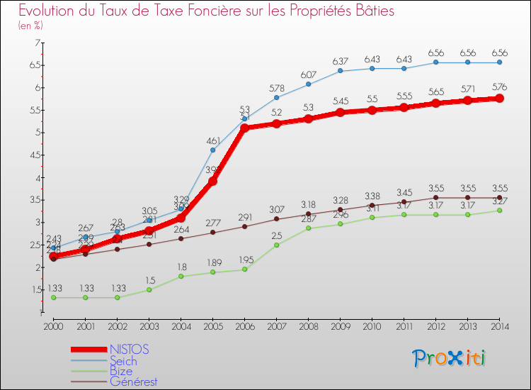 Evolution du taux de la taxe foncière sur le bati pour NISTOS et les communes proches de 2000 à 2014 Comparaison des taux de taxe foncière sur le bati pour NISTOS et les communes voisines de 2000 à 2014