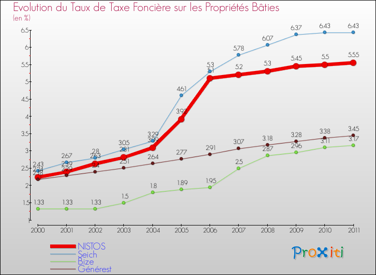 Evolution du taux de la taxe foncière sur le bati pour NISTOS et les communes proches Comparaison des taux de taxe foncière sur le bati pour NISTOS et les communes voisines