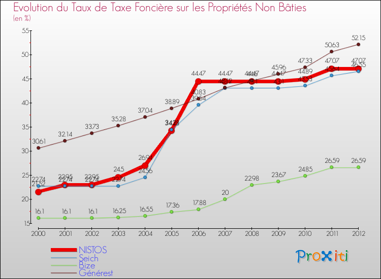 Evolution du taux de la taxe foncière sur les immeubles et terrains non batis pour NISTOS et les communes proches de 2000 à 2012 Comparaison des taux de la taxe foncière sur les immeubles et terrains non batis pour NISTOS et les communes voisines de 2000 à 2012