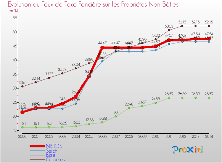 Evolution du taux de la taxe foncière sur les immeubles et terrains non batis pour NISTOS et les communes proches de 2000 à 2014 Comparaison des taux de la taxe foncière sur les immeubles et terrains non batis pour NISTOS et les communes voisines de 2000 à 2014