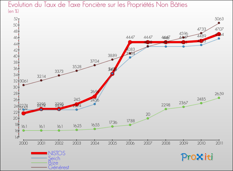 Evolution du taux de la taxe foncière sur les immeubles et terrains non batis pour NISTOS et les communes proches Comparaison des taux de la taxe foncière sur les immeubles et terrains non batis pour NISTOS et les communes voisines