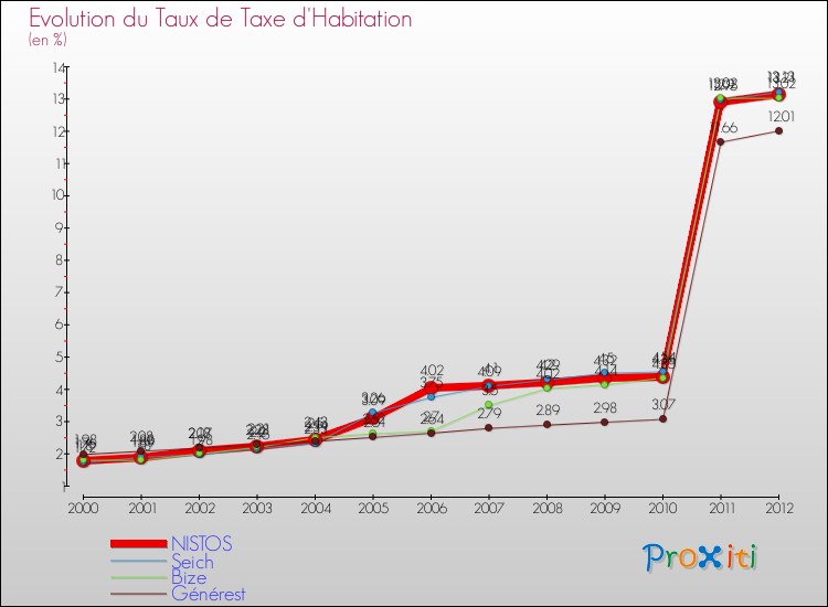 Evolution du taux de la taxe d'habitation pour NISTOS et les communes proches Comparaison des taux de la taxe d'habitation pour NISTOS et les communes voisines
