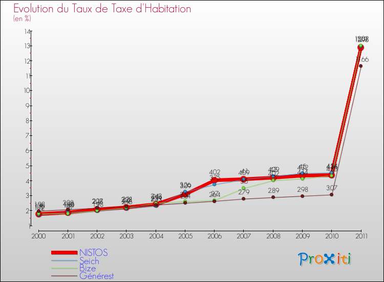 Evolution du taux de la taxe d'habitation pour NISTOS et les communes proches Comparaison des taux de la taxe d'habitation pour NISTOS et les communes voisines