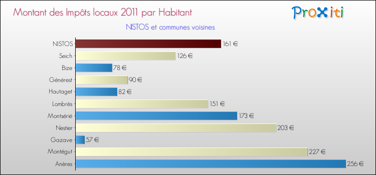 Montant des impôts locaux par Habitant pour NISTOS et les communes proches Comparaison des impôts locaux par habitant pour NISTOS et les communes voisines