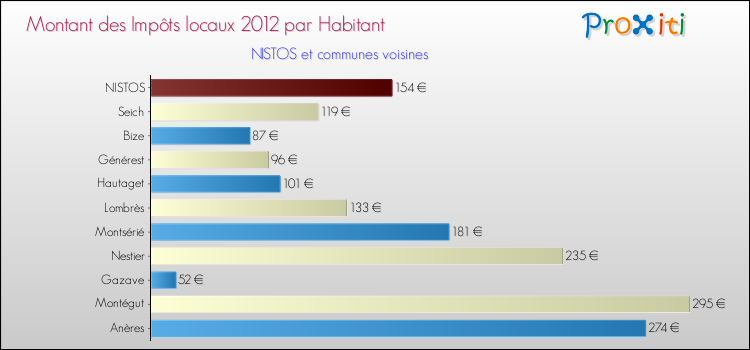 Montant des impôts locaux par Habitant pour NISTOS et les communes proches Comparaison des impôts locaux par habitant pour NISTOS et les communes voisines