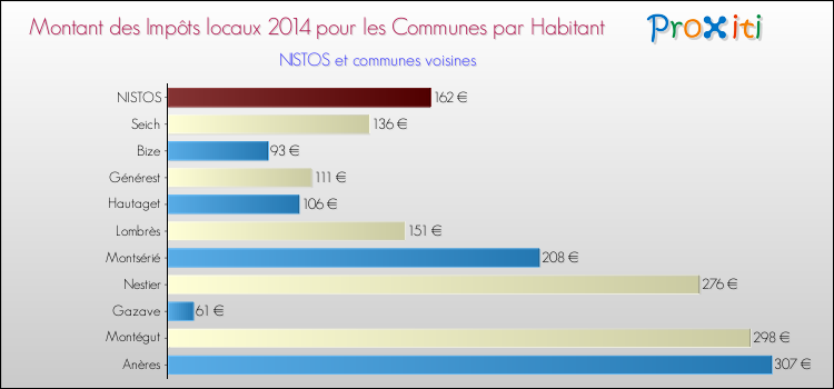 Montant des impôts locaux par Habitant pour NISTOS et les communes proches en 2014 Comparaison des impôts locaux par habitant pour NISTOS et les communes voisines en 2014