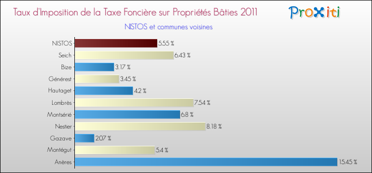 Taux d'imposition de la taxe foncière sur le bati 2011 pour NISTOS et les communes proches Comparaison des taux d'imposition de la taxe foncière sur le bati 2011 pour NISTOS et les communes voisines