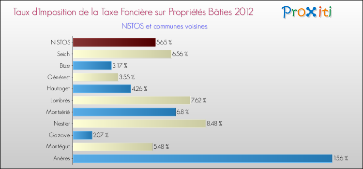 Taux d'imposition de la taxe foncière sur le bati 2012 pour NISTOS et les communes proches Comparaison des taux d'imposition de la taxe foncière sur le bati 2012 pour NISTOS et les communes voisines
