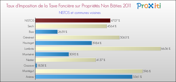 Taux d'imposition de la taxe foncière sur les immeubles et terrains non batis 2011 pour NISTOS et les communes proches Comparaison des taux d'imposition de la taxe foncière sur les immeubles et terrains non batis 2011 pour NISTOS et les communes voisines
