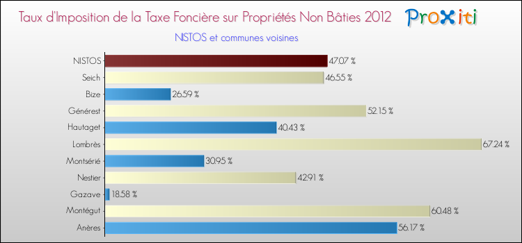 Taux d'imposition de la taxe foncière sur les immeubles et terrains non batis 2012 pour NISTOS et les communes proches Comparaison des taux d'imposition de la taxe foncière sur les immeubles et terrains non batis 2012 pour NISTOS et les communes voisines