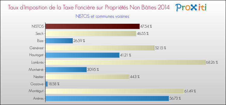 Taux d'imposition de la taxe foncière sur les immeubles et terrains non batis 2014 pour NISTOS et les communes proches Comparaison des taux d'imposition de la taxe foncière sur les immeubles et terrains non batis 2014 pour NISTOS et les communes voisines