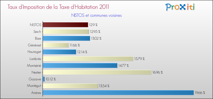 Taux d'imposition de la taxe d'habitation 2011 pour NISTOS et les communes proches Comparaison des taux d'imposition de la taxe d'habitation 2011 pour NISTOS et les communes voisines