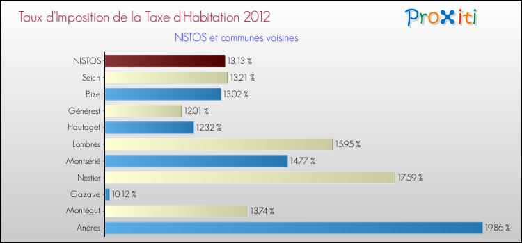 Taux d'imposition de la taxe d'habitation 2012 pour NISTOS et les communes proches Comparaison des taux d'imposition de la taxe d'habitation 2012 pour NISTOS et les communes voisines