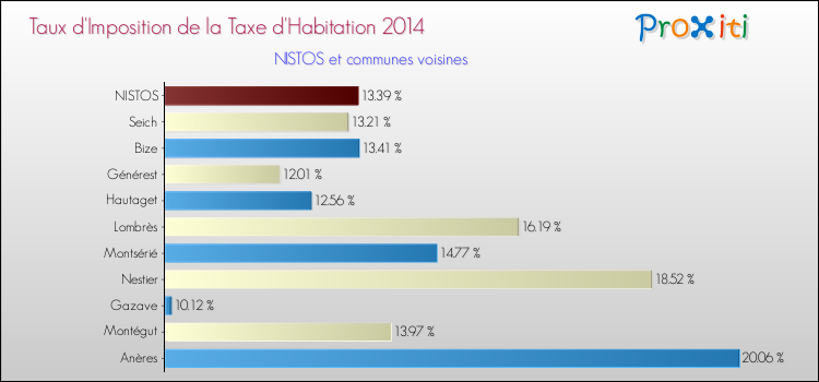Taux d'imposition de la taxe d'habitation 2014 pour NISTOS et les communes proches Comparaison des taux d'imposition de la taxe d'habitation 2014 pour NISTOS et les communes voisines