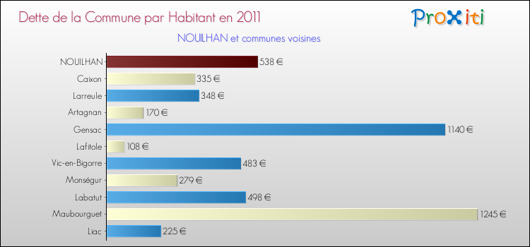 Dette par habitant de la commune en 2011 pour NOUILHAN et les communes proches Comparaison de la dette par habitant de la commune en 2011 pour NOUILHAN et les communes voisines