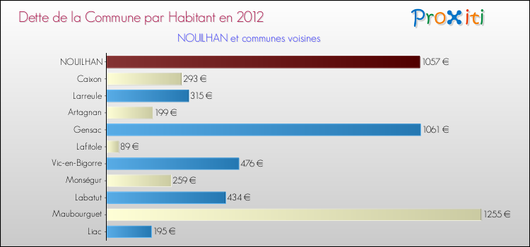 Dette par habitant de la commune en 2012 pour NOUILHAN et les communes proches Comparaison de la dette par habitant de la commune en 2012 pour NOUILHAN et les communes voisines