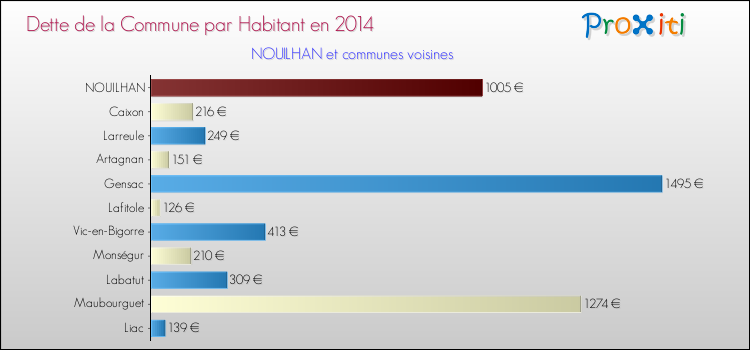 Dette par habitant de la commune en 2014 pour NOUILHAN et les communes proches Comparaison de la dette par habitant de la commune en 2014 pour NOUILHAN et les communes voisines