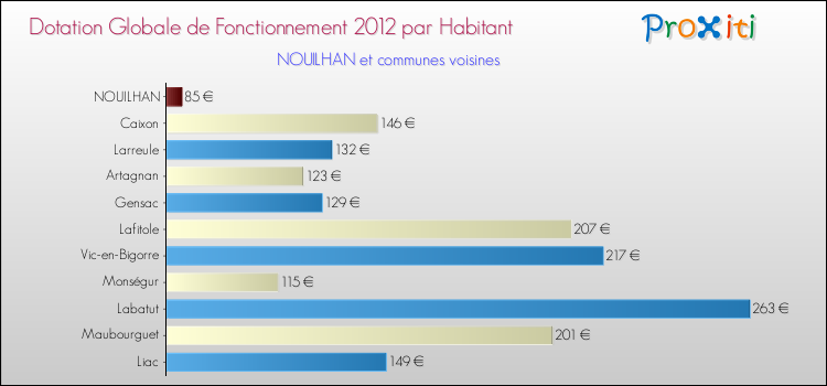 Montant des dotations globales de fonctionnement DGF par Habitant pour NOUILHAN et les communes proches Comparaison des des dotations globales de fonctionnement DGF par habitant pour NOUILHAN et les communes voisines