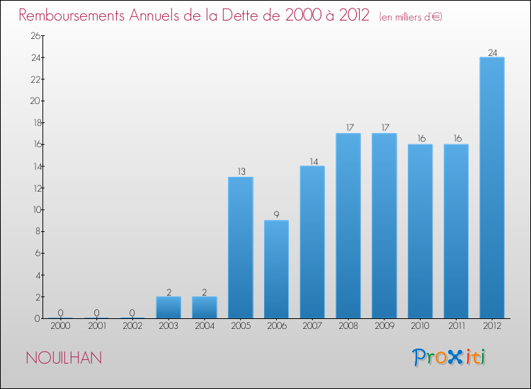 Evolution de l'annuité de la dette pour la commune de NOUILHAN de 2000 à 2012 Annuités de la dette pour NOUILHAN de 2000 à 2012