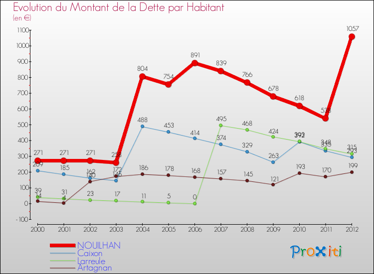 Evolution de la dette par habitant pour la commune de NOUILHAN et les communes proches de 2000 à 2012 Comparaison de la dette par habitant pour NOUILHAN et les communes voisines de 2000 à 2012