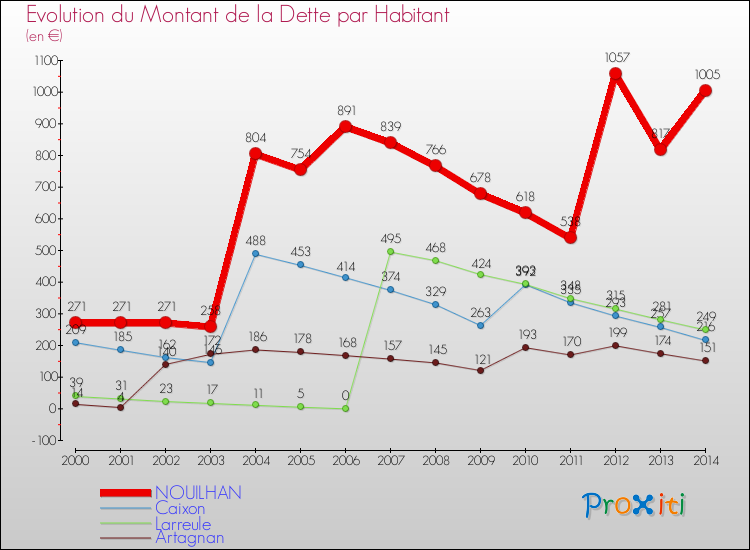 Evolution de la dette par habitant pour la commune de NOUILHAN et les communes proches de 2000 à 2014 Comparaison de la dette par habitant pour NOUILHAN et les communes voisines de 2000 à 2014