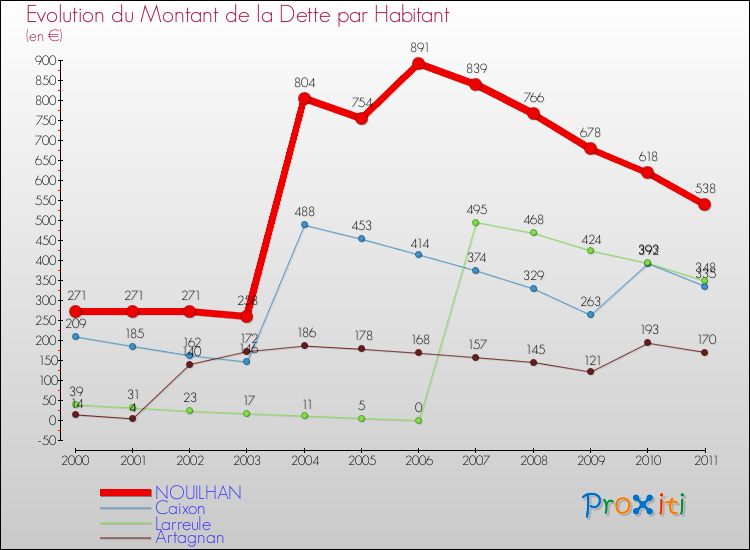 Evolution de la dette par habitant pour la commune de NOUILHAN et les communes proches Comparaison de la dette par habitant pour NOUILHAN et les communes voisines