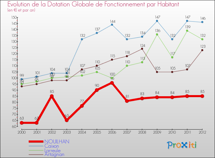 Evolution et montant de la dotation globale de fonctionnement par Habitant pour NOUILHAN et les communes proches Comparaison des dotations globales de fonctionnement par habitant pour NOUILHAN et les communes voisines