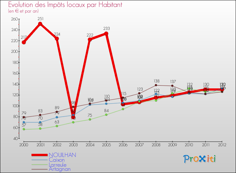 Evolution et montant des impôts locaux par Habitant pour NOUILHAN et les communes proches Comparaison des impôts locaux par habitant pour NOUILHAN et les communes voisines