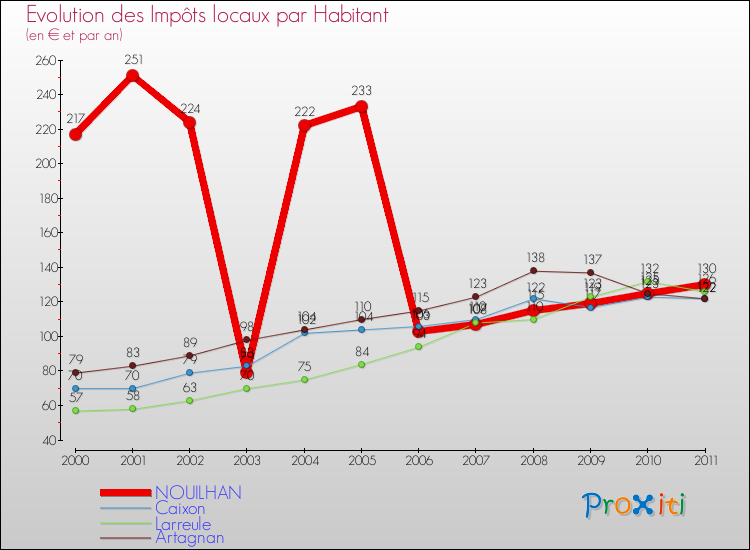 Evolution et montant des impôts locaux par Habitant pour NOUILHAN et les communes proches Comparaison des impôts locaux par habitant pour NOUILHAN et les communes voisines