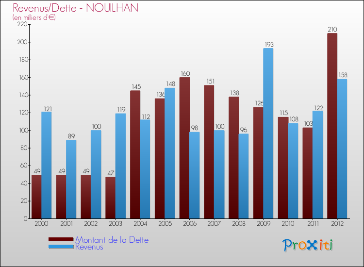 Evolution comparée de la dette et des revenus pour la commune de NOUILHAN de 2000 à 2012 Comparaison de la dette et des revenus pour NOUILHAN de 2000 à 2012