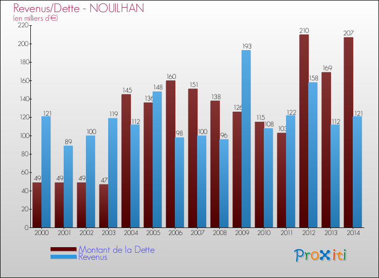 Evolution comparée de la dette et des revenus pour la commune de NOUILHAN de 2000 à 2014 Comparaison de la dette et des revenus pour NOUILHAN de 2000 à 2014