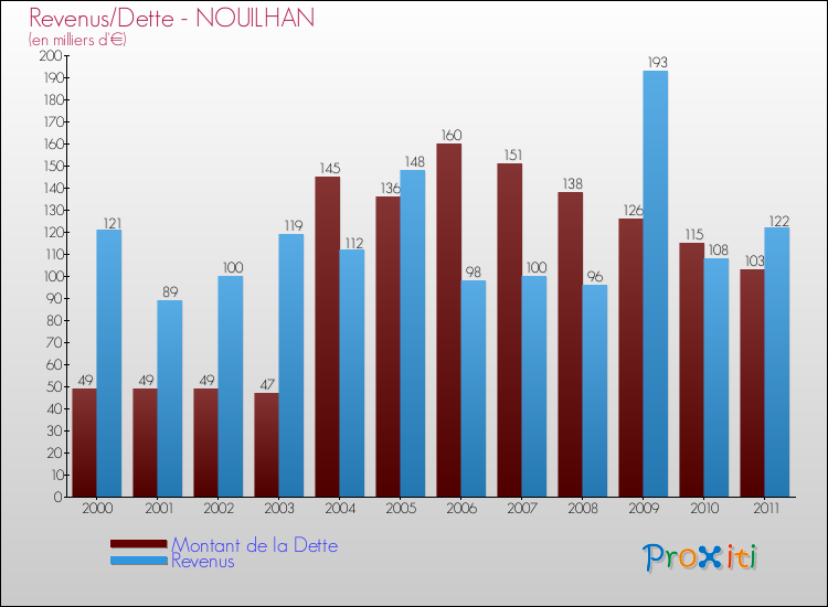 Evolution comparée de la dette et des revenus pour la commune de NOUILHAN de 2000 à 2011 Comparaison de la dette et des revenus pour NOUILHAN de 2000 à 2011