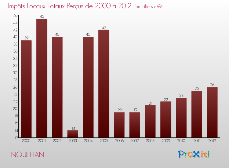 Evolution des Impôts Locaux pour la commune de NOUILHAN de 2000 à 2012 Evolution des Impôts Locaux pour NOUILHAN de 2000 à 2012