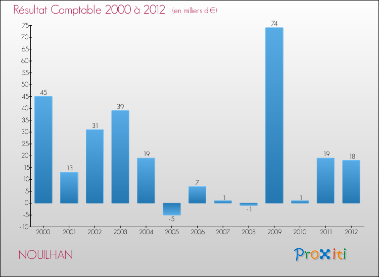 Evolution du résultat comptable pour la commune de NOUILHAN de 2000 à 2012 Evolution du résultat comptable pour NOUILHAN de 2000 à 2012