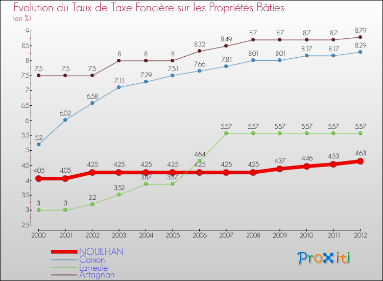 Evolution du taux de la taxe foncière sur le bati pour NOUILHAN et les communes proches de 2000 à 2012 Comparaison des taux de taxe foncière sur le bati pour NOUILHAN et les communes voisines de 2000 à 2012