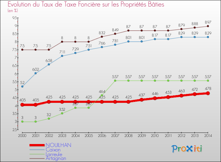 Evolution du taux de la taxe foncière sur le bati pour NOUILHAN et les communes proches de 2000 à 2014 Comparaison des taux de taxe foncière sur le bati pour NOUILHAN et les communes voisines de 2000 à 2014