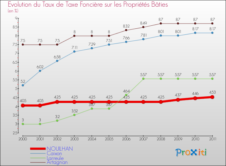 Evolution du taux de la taxe foncière sur le bati pour NOUILHAN et les communes proches Comparaison des taux de taxe foncière sur le bati pour NOUILHAN et les communes voisines