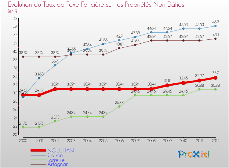 Evolution du taux de la taxe foncière sur les immeubles et terrains non batis pour NOUILHAN et les communes proches de 2000 à 2012 Comparaison des taux de la taxe foncière sur les immeubles et terrains non batis pour NOUILHAN et les communes voisines de 2000 à 2012
