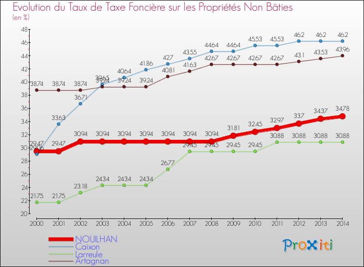 Evolution du taux de la taxe foncière sur les immeubles et terrains non batis pour NOUILHAN et les communes proches de 2000 à 2014 Comparaison des taux de la taxe foncière sur les immeubles et terrains non batis pour NOUILHAN et les communes voisines de 2000 à 2014