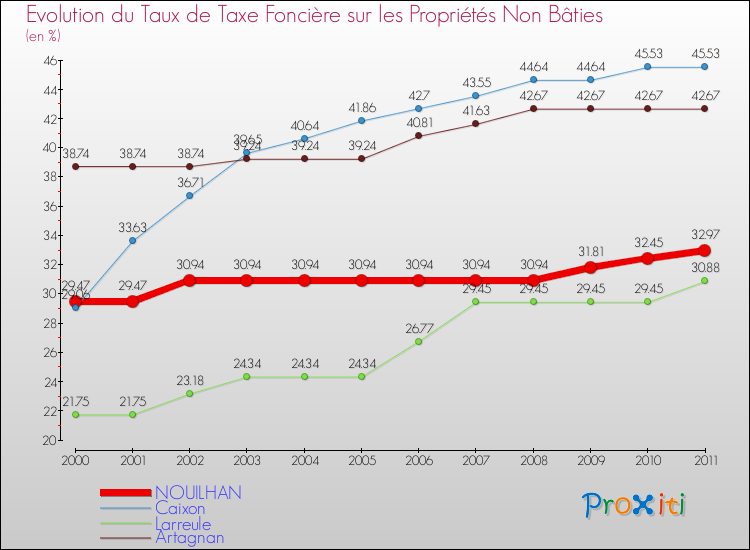 Evolution du taux de la taxe foncière sur les immeubles et terrains non batis pour NOUILHAN et les communes proches Comparaison des taux de la taxe foncière sur les immeubles et terrains non batis pour NOUILHAN et les communes voisines