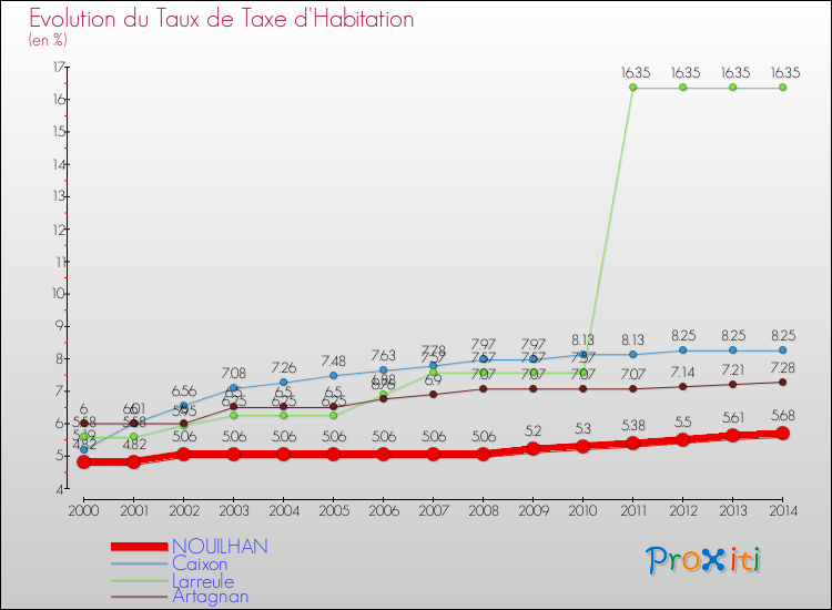Evolution du taux de la taxe d'habitation pour NOUILHAN et les communes proches de 2000 à 2014 Comparaison des taux de la taxe d'habitation pour NOUILHAN et les communes voisines de 2000 à 2014