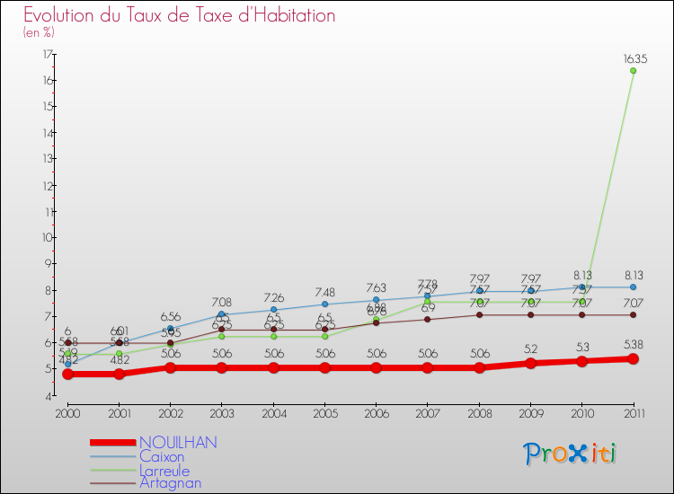 Evolution du taux de la taxe d'habitation pour NOUILHAN et les communes proches Comparaison des taux de la taxe d'habitation pour NOUILHAN et les communes voisines