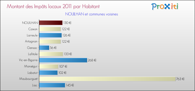 Montant des impôts locaux par Habitant pour NOUILHAN et les communes proches Comparaison des impôts locaux par habitant pour NOUILHAN et les communes voisines