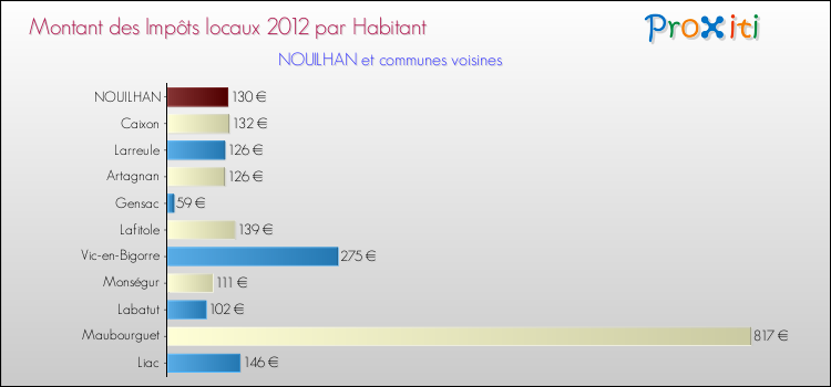 Montant des impôts locaux par Habitant pour NOUILHAN et les communes proches Comparaison des impôts locaux par habitant pour NOUILHAN et les communes voisines