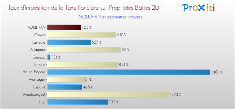 Taux d'imposition de la taxe foncière sur le bati 2011 pour NOUILHAN et les communes proches Comparaison des taux d'imposition de la taxe foncière sur le bati 2011 pour NOUILHAN et les communes voisines