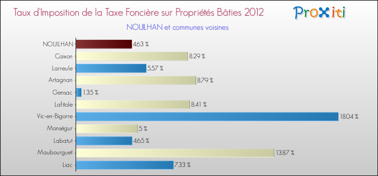 Taux d'imposition de la taxe foncière sur le bati 2012 pour NOUILHAN et les communes proches Comparaison des taux d'imposition de la taxe foncière sur le bati 2012 pour NOUILHAN et les communes voisines