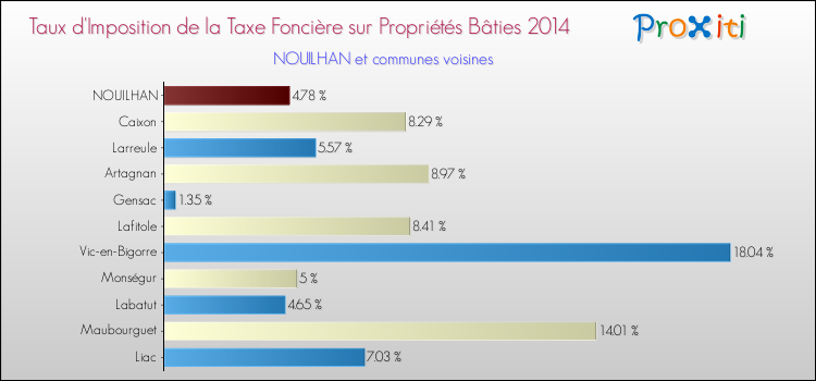 Taux d'imposition de la taxe foncière sur le bati 2014 pour NOUILHAN et les communes proches Comparaison des taux d'imposition de la taxe foncière sur le bati 2014 pour NOUILHAN et les communes voisines