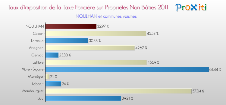 Taux d'imposition de la taxe foncière sur les immeubles et terrains non batis 2011 pour NOUILHAN et les communes proches Comparaison des taux d'imposition de la taxe foncière sur les immeubles et terrains non batis 2011 pour NOUILHAN et les communes voisines
